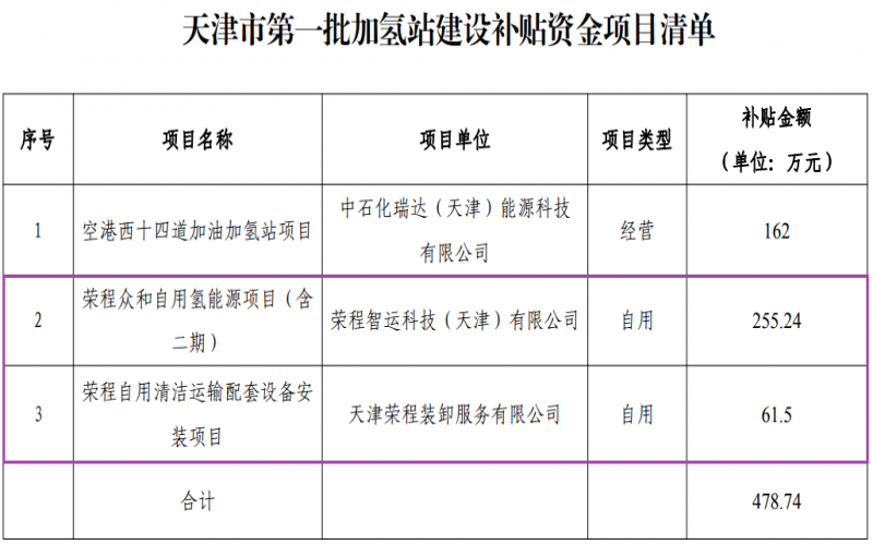 喜迎七一 向黨獻(xiàn)禮 - 天津市首批加氫站建設(shè)補(bǔ)貼資金項(xiàng)目公示，榮程兩項(xiàng)目入圍